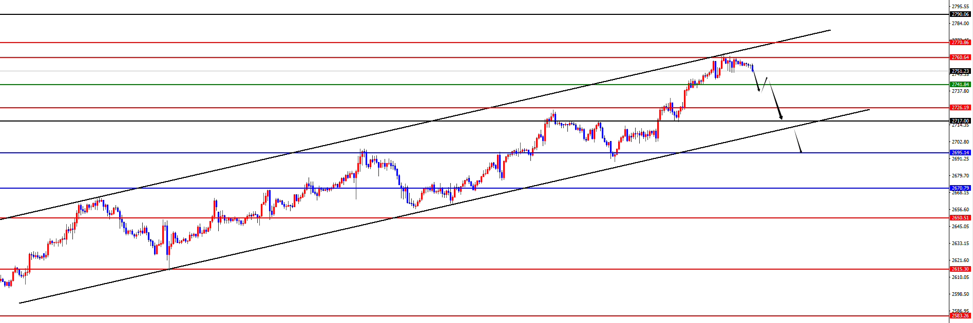 Exness外汇：黄金四小时生死线，欧美需防回踩日线支撑后开启上行态势(图2)